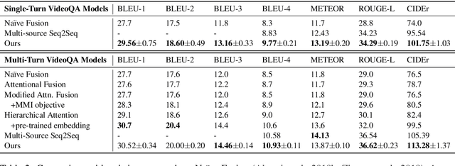 Figure 4 for Learning Question-Guided Video Representation for Multi-Turn Video Question Answering