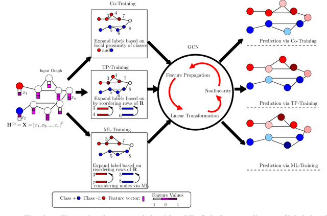 Figure 1 for Expanding Label Sets for Graph Convolutional Networks