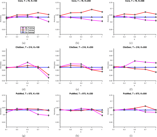 Figure 3 for Expanding Label Sets for Graph Convolutional Networks