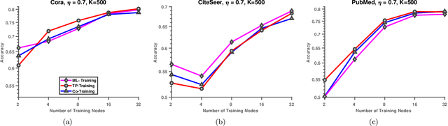 Figure 4 for Expanding Label Sets for Graph Convolutional Networks