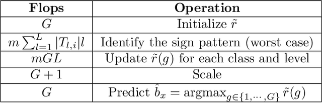 Figure 2 for Hierarchical Classification using Binary Data