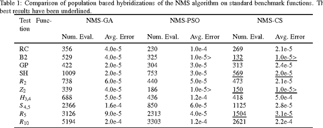 Figure 2 for Cuckoo Search Inspired Hybridization of the Nelder-Mead Simplex Algorithm Applied to Optimization of Photovoltaic Cells