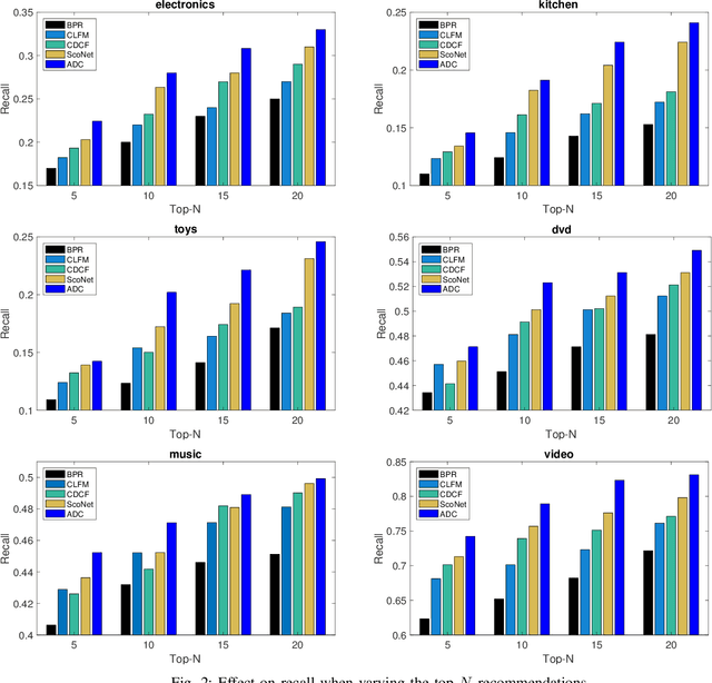 Figure 2 for Adaptive Deep Learning of Cross-Domain Loss in Collaborative Filtering