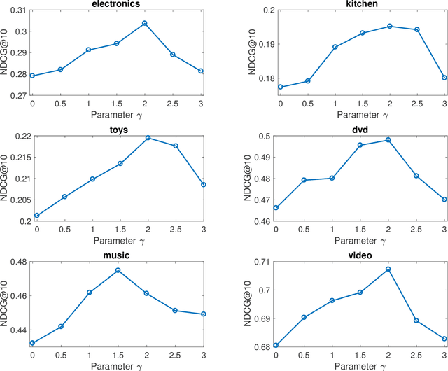 Figure 4 for Adaptive Deep Learning of Cross-Domain Loss in Collaborative Filtering