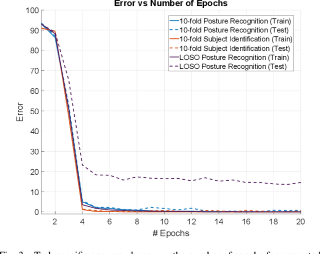 Figure 3 for Identity and Posture Recognition in Smart Beds with Deep Multitask Learning