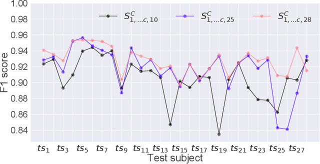 Figure 3 for Drivers' Manoeuvre Modelling and Prediction for Safe HRI