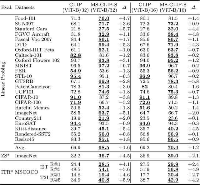 Figure 4 for Learning Visual Representation from Modality-Shared Contrastive Language-Image Pre-training