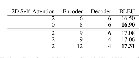 Figure 1 for End-to-End Speech-Translation with Knowledge Distillation: FBK@IWSLT2020