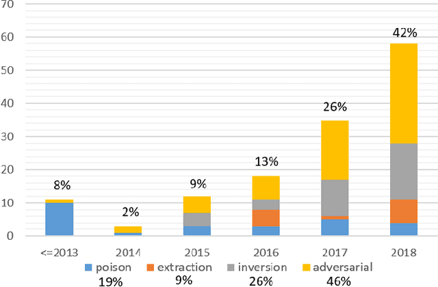 Figure 1 for Towards Privacy and Security of Deep Learning Systems: A Survey