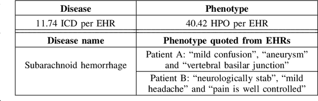 Figure 2 for Unsupervised Annotation of Phenotypic Abnormalities via Semantic Latent Representations on Electronic Health Records