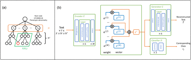 Figure 1 for Unsupervised Annotation of Phenotypic Abnormalities via Semantic Latent Representations on Electronic Health Records