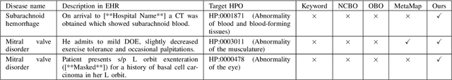 Figure 3 for Unsupervised Annotation of Phenotypic Abnormalities via Semantic Latent Representations on Electronic Health Records