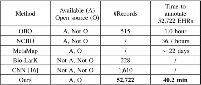 Figure 4 for Unsupervised Annotation of Phenotypic Abnormalities via Semantic Latent Representations on Electronic Health Records
