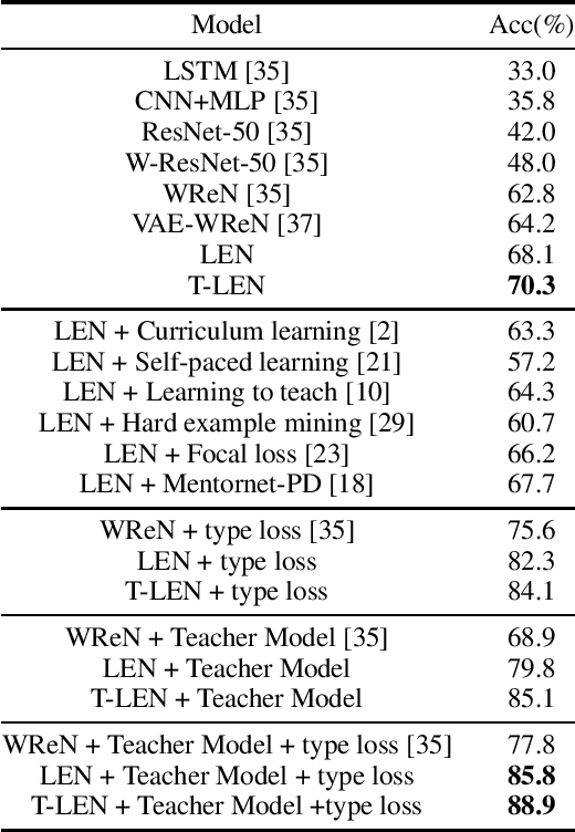 Figure 4 for Abstract Reasoning with Distracting Features