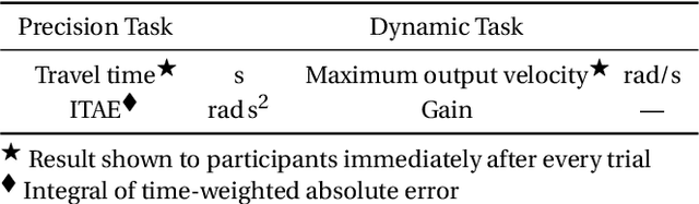 Figure 4 for Self-Adapting Variable Impedance Actuator Control for Precision and Dynamic Tasks