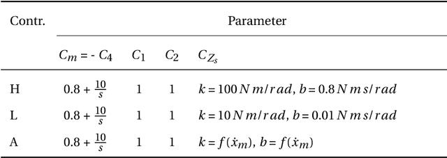 Figure 2 for Self-Adapting Variable Impedance Actuator Control for Precision and Dynamic Tasks