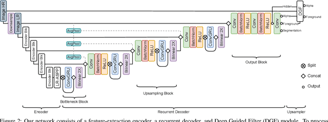 Figure 2 for Robust High-Resolution Video Matting with Temporal Guidance