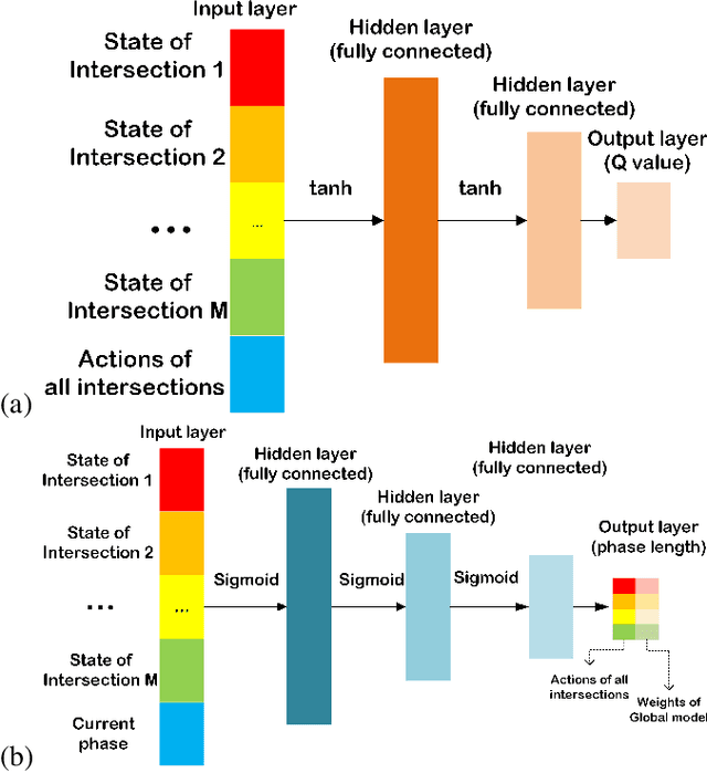 Figure 3 for Cooperative Reinforcement Learning on Traffic Signal Control