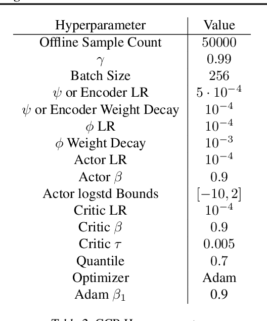 Figure 3 for Bisimulation Makes Analogies in Goal-Conditioned Reinforcement Learning