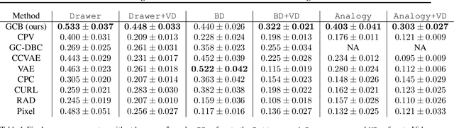 Figure 2 for Bisimulation Makes Analogies in Goal-Conditioned Reinforcement Learning