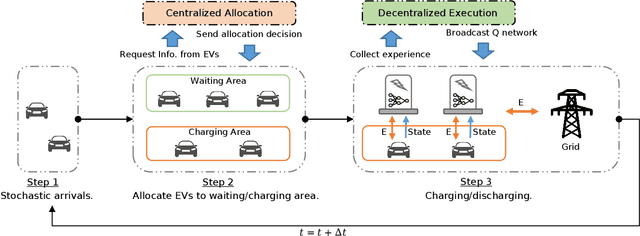 Figure 1 for Learning to Operate an Electric Vehicle Charging Station Considering Vehicle-grid Integration