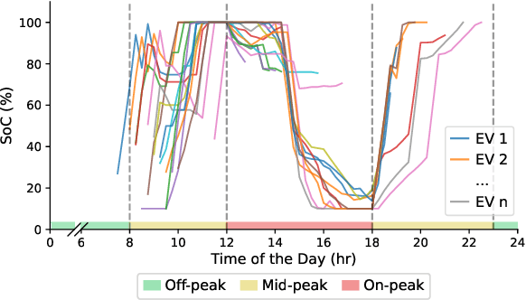 Figure 4 for Learning to Operate an Electric Vehicle Charging Station Considering Vehicle-grid Integration