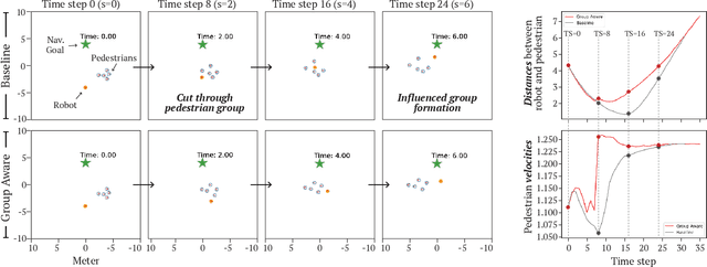Figure 4 for Group-Aware Robot Navigation in Crowded Environments