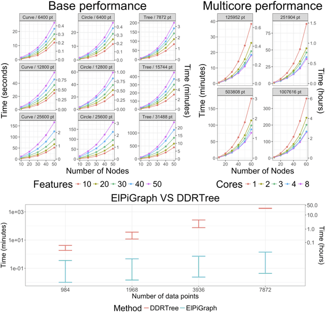 Figure 3 for Robust And Scalable Learning Of Complex Dataset Topologies Via Elpigraph