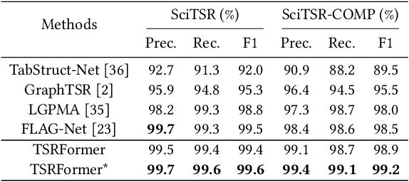 Figure 2 for TSRFormer: Table Structure Recognition with Transformers