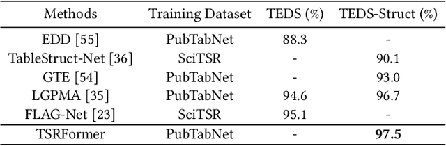 Figure 4 for TSRFormer: Table Structure Recognition with Transformers