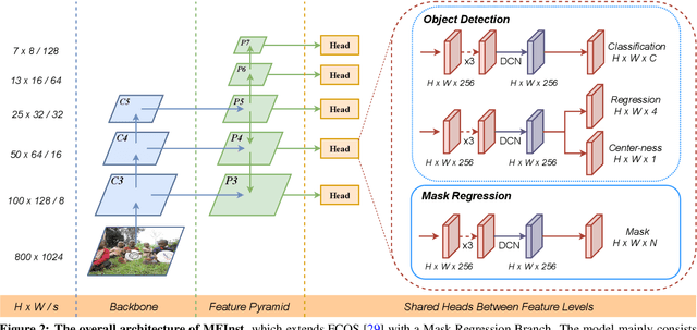 Figure 3 for Mask Encoding for Single Shot Instance Segmentation