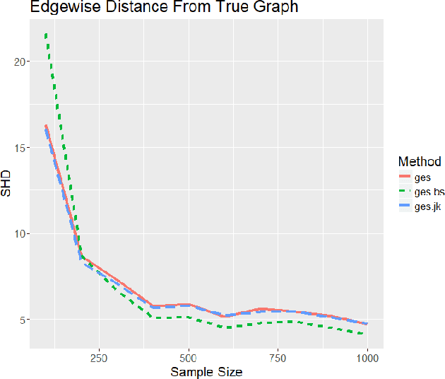 Figure 2 for Simulations evaluating resampling methods for causal discovery: ensemble performance and calibration