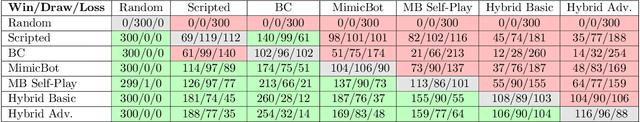 Figure 2 for MimicBot: Combining Imitation and Reinforcement Learning to win in Bot Bowl