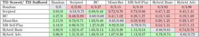 Figure 4 for MimicBot: Combining Imitation and Reinforcement Learning to win in Bot Bowl