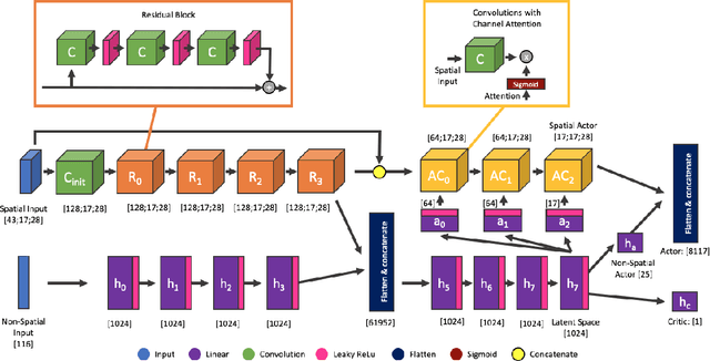 Figure 3 for MimicBot: Combining Imitation and Reinforcement Learning to win in Bot Bowl