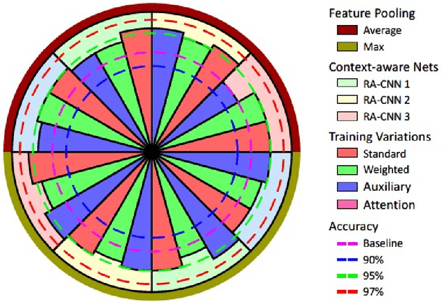 Figure 3 for Context-Aware Convolutional Neural Network for Grading of Colorectal Cancer Histology Images