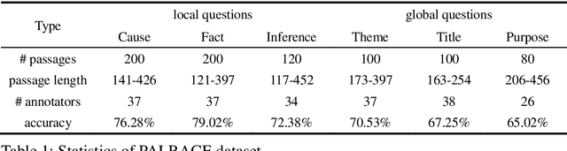 Figure 1 for PALRACE: Reading Comprehension Dataset with Human Data and Labeled Rationales