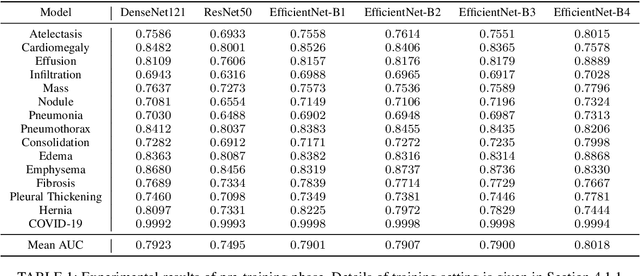 Figure 2 for COVID-19 Pneumonia Severity Prediction using Hybrid Convolution-Attention Neural Architectures