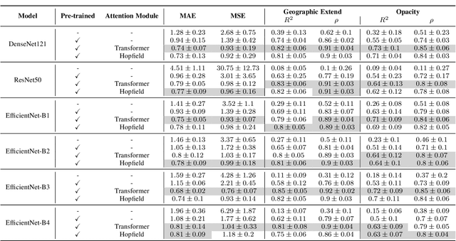 Figure 4 for COVID-19 Pneumonia Severity Prediction using Hybrid Convolution-Attention Neural Architectures