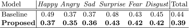 Figure 4 for Learning to Generate Customized Dynamic 3D Facial Expressions