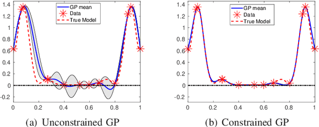 Figure 3 for Nonnegativity-Enforced Gaussian Process Regression