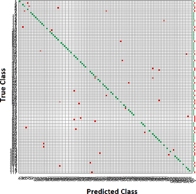 Figure 2 for Multiclass Disease Predictions Based on Integrated Clinical and Genomics Datasets