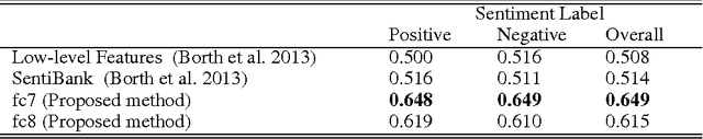 Figure 4 for Visual Sentiment Prediction with Deep Convolutional Neural Networks