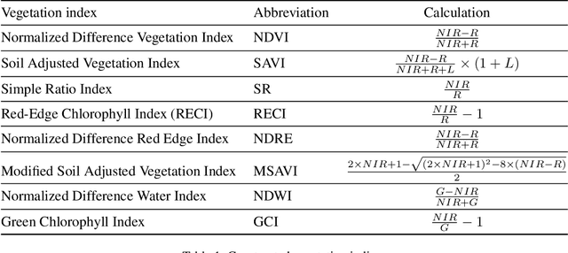 Figure 1 for Time Gated Convolutional Neural Networks for Crop Classification