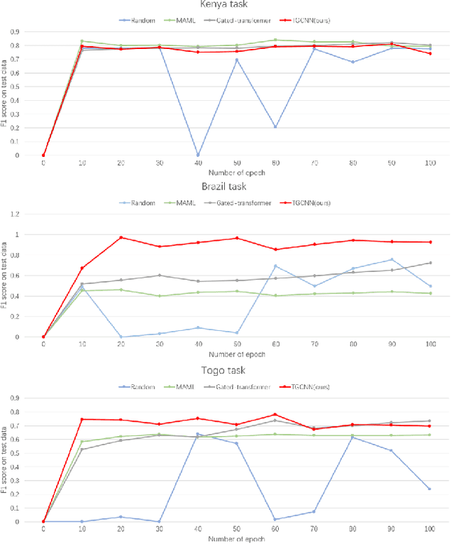 Figure 4 for Time Gated Convolutional Neural Networks for Crop Classification