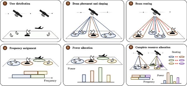 Figure 1 for Towards Autonomous Satellite Communications: An AI-based Framework to Address System-level Challenges