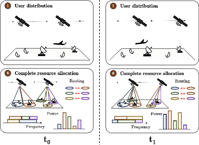 Figure 3 for Towards Autonomous Satellite Communications: An AI-based Framework to Address System-level Challenges