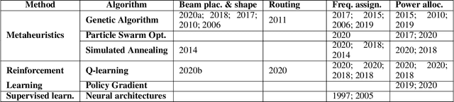Figure 2 for Towards Autonomous Satellite Communications: An AI-based Framework to Address System-level Challenges