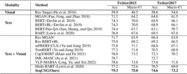 Figure 4 for Aspect-based Sentiment Classification with Sequential Cross-modal Semantic Graph