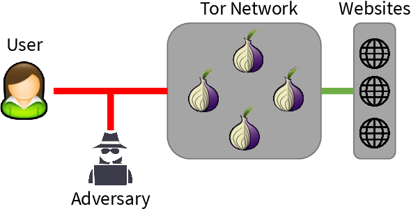 Figure 1 for Var-CNN and DynaFlow: Improved Attacks and Defenses for Website Fingerprinting